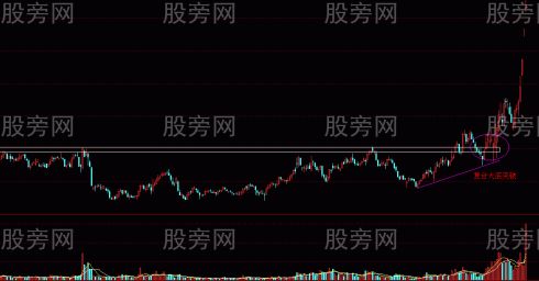 两种可能涨10倍的突破形态