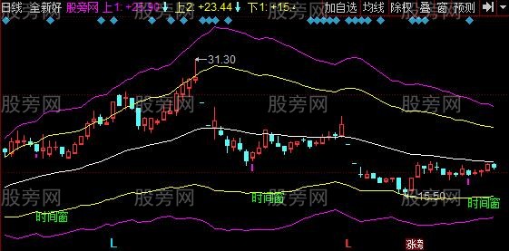 同花顺江恩时间窗主图指标公式