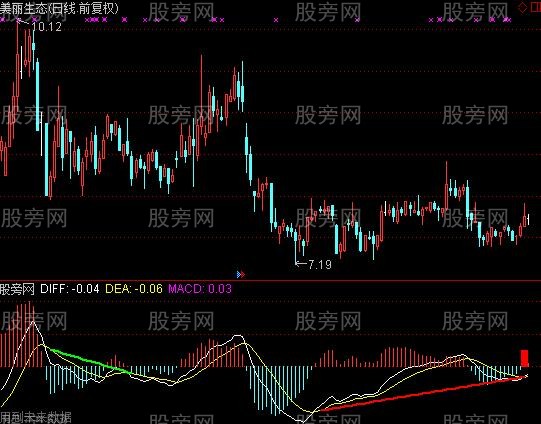 通达信MACD背离线指标公式