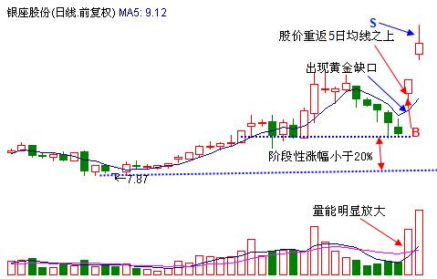 黄金缺口抓涨停战法