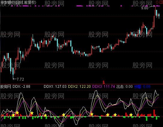 通达信DDX和谐指标公式