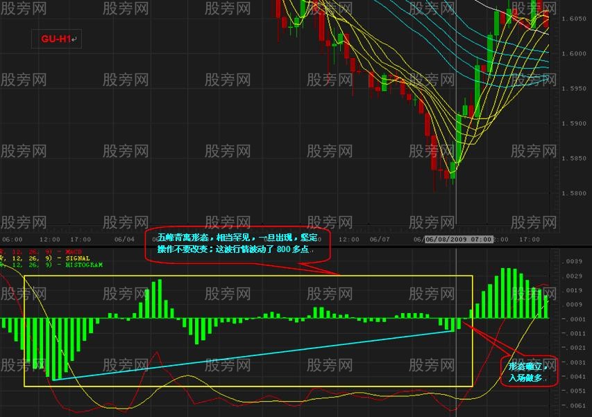 十分独特的MACD背离学习心得