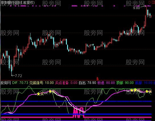 通达信底部判断指标公式 通达信底部判断指标公式