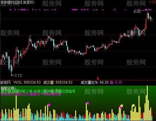 通达信极品成交量K线形态解盘指标公式