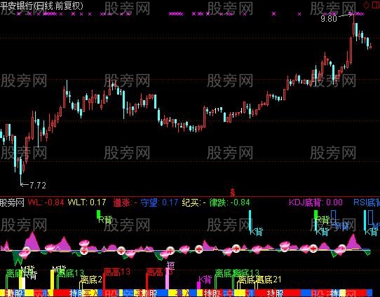 通达信KDJ+RSI+MACD顶底背离指标公式