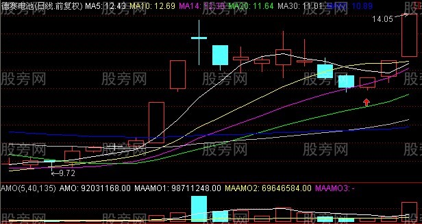 短时间内15%利润的买入图形