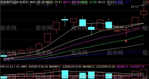 短时间内15%利润的买入图形