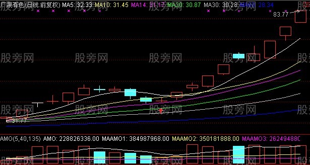 短时间内15%利润的买入图形