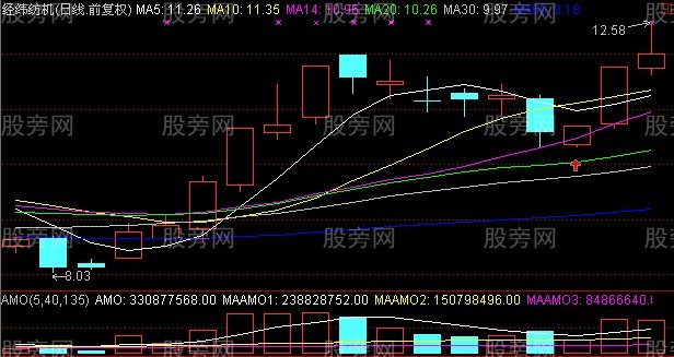 短时间内15%利润的买入图形