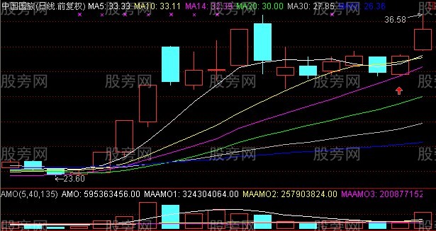 短时间内15%利润的买入图形