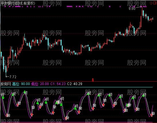 通达信小牛金牛财入指标公式