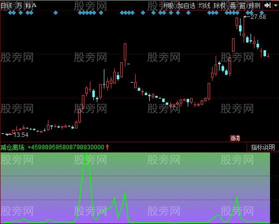 同花顺减仓离场指标公式