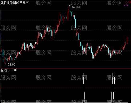 通达信能量增加选股指标公式