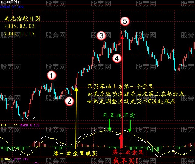 MACD金叉死叉的辨别