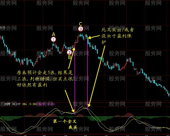 MACD金叉死叉的辨别