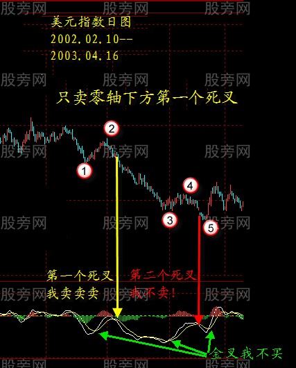 MACD金叉死叉的辨别