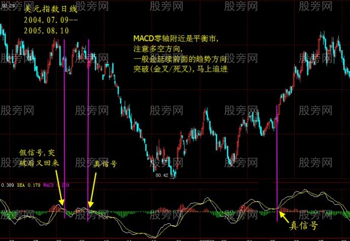 MACD金叉死叉的辨别