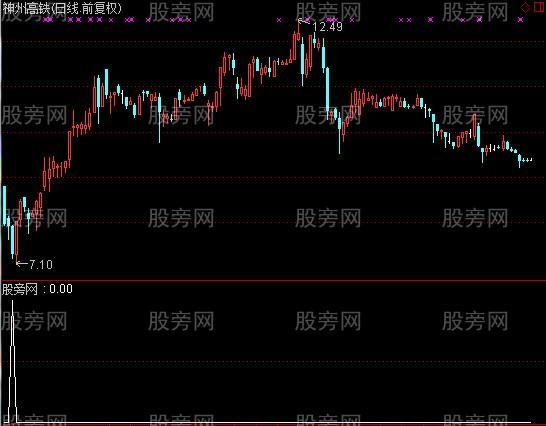 通达信抄底之尊选股指标公式
