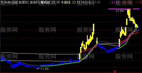 通达信多多强牛主图指标公式 通达信多多强牛主图指标公式