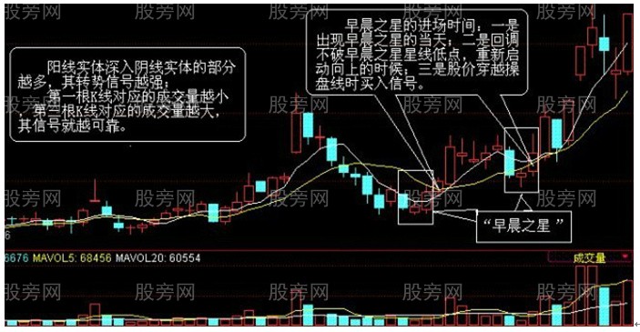 三种K线十字星的用法
