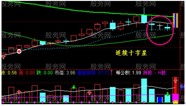 三种K线十字星的用法