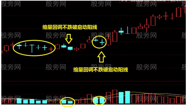 三种K线十字星的用法