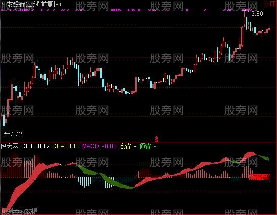 通达信缠论背弛副图指标公式