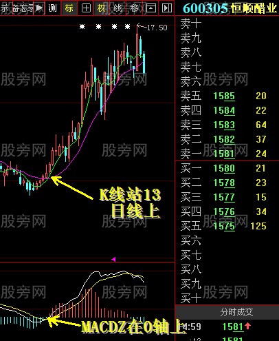 MACD中0轴的重要性