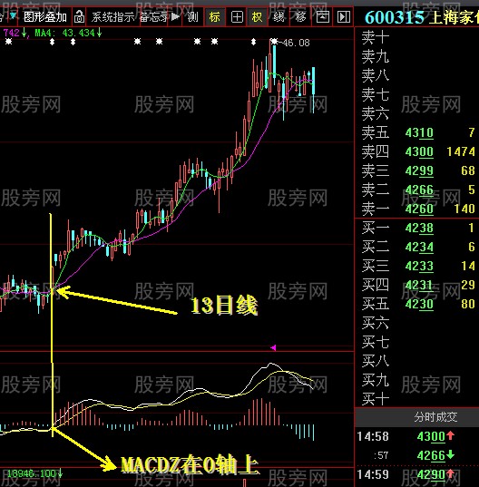 MACD中0轴的重要性