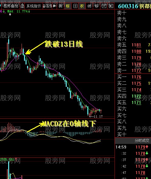 MACD中0轴的重要性