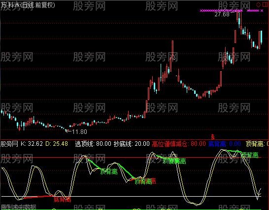 通达信SKDJ自动背离指标公式