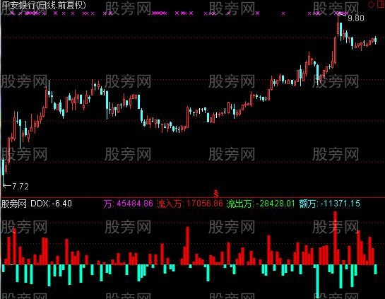 通达信大单流入流出指标公式