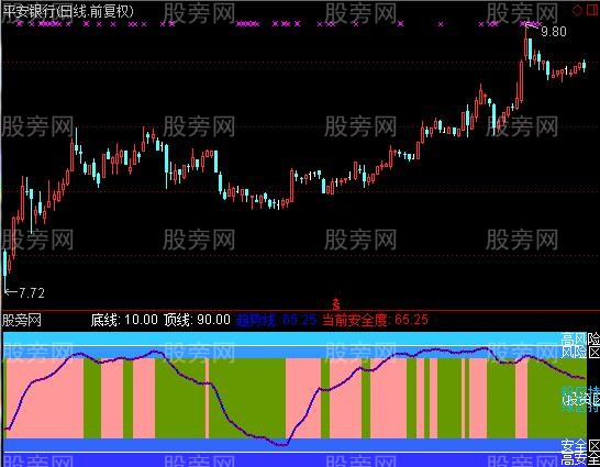通达信安全图解指标公式