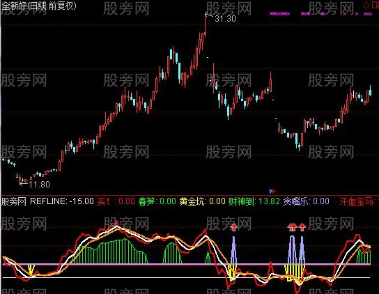 通达信赛马黄金坑指标公式