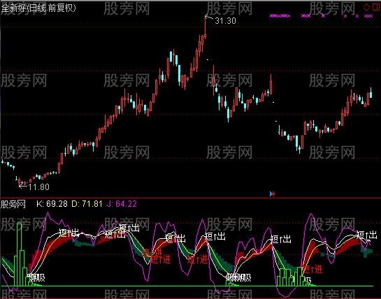 通达信庄你别跑指标公式