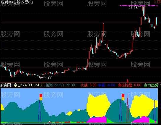 通达信新金山出海指标公式