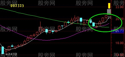 均线回测不破实例演示