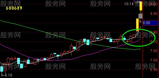 均线回测不破实例演示