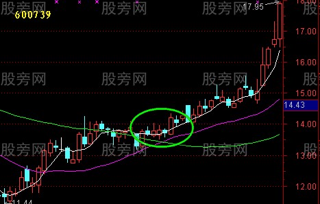 均线回测不破实例演示