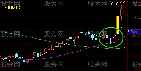 均线回测不破实例演示