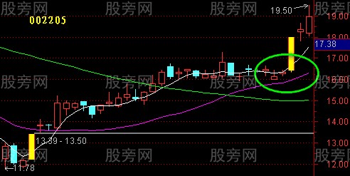 均线回测不破实例演示