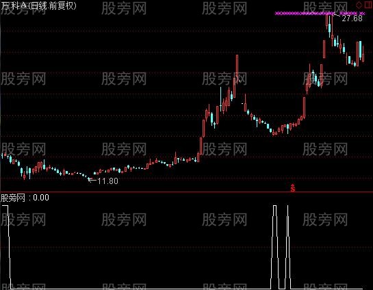 通达信黑马起爆点选股指标公式