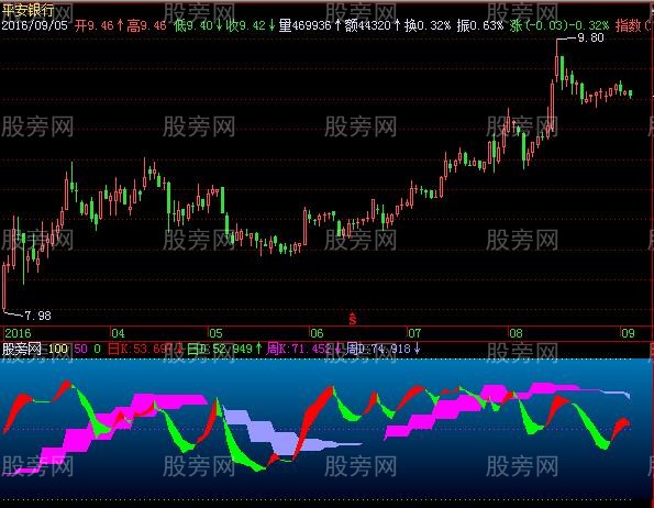 飞狐KDJ渐变色共振指标公式