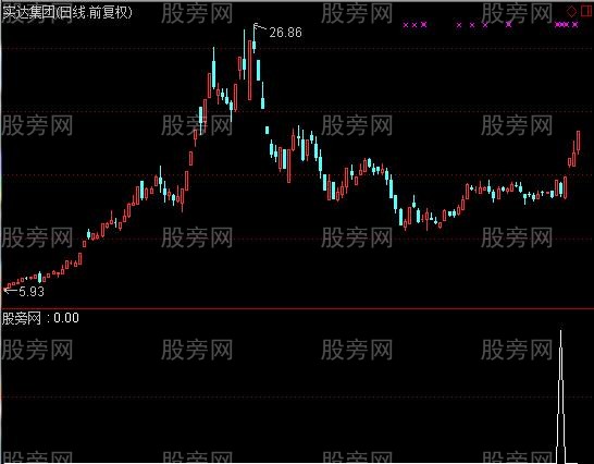 通达信放量阴线选股指标公式