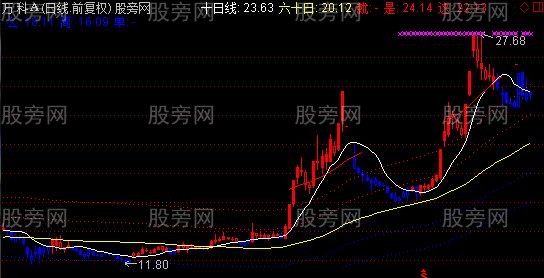 通达信简单炒股主图指标公式