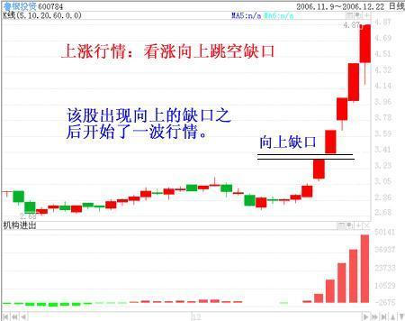 简单易学的跳空缺口