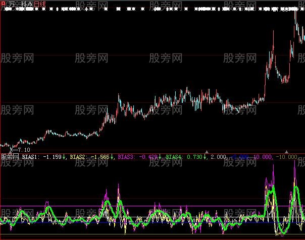 大智慧BIAS大黑马指标公式