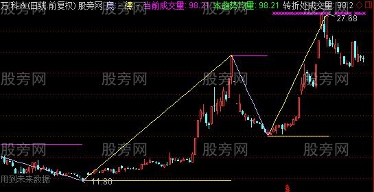 通达信奥德理论主图指标公式
