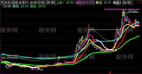 通达信看牛骑牛主图指标公式