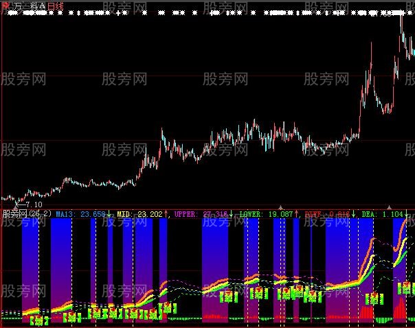 大智慧BOLL和MACD组合主图指标公式